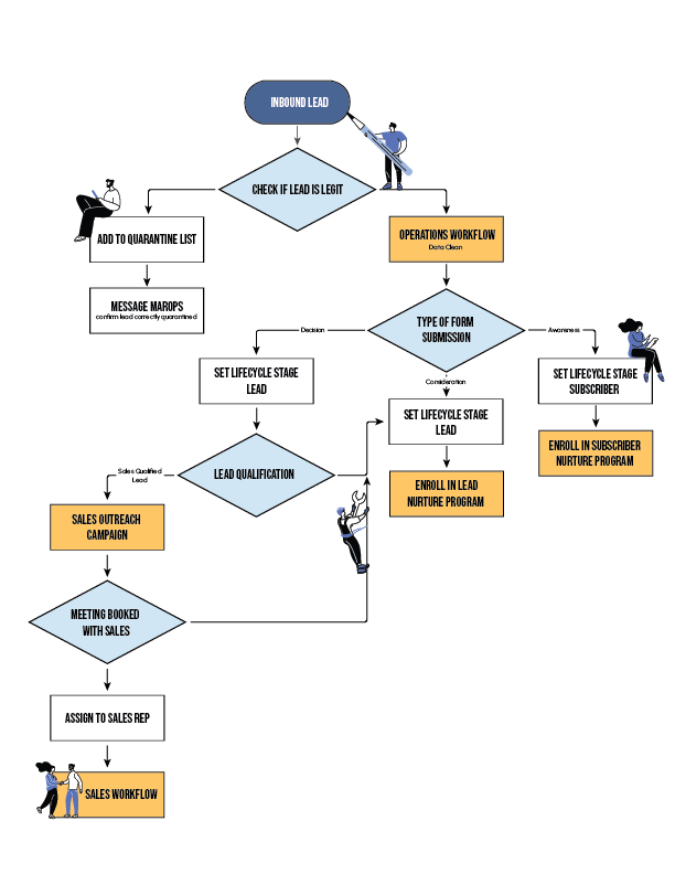 Inbound Lead Flow