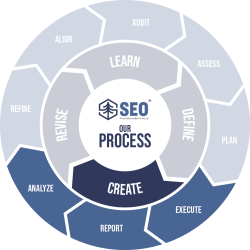 Our Process - Create