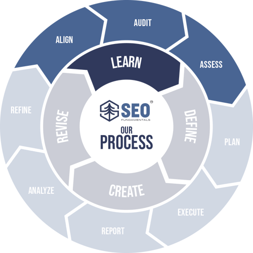Our Process - Learn