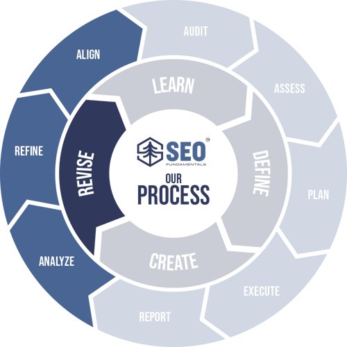 Our Process - Revise