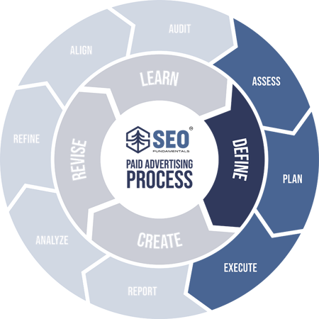 PPC Process - Define