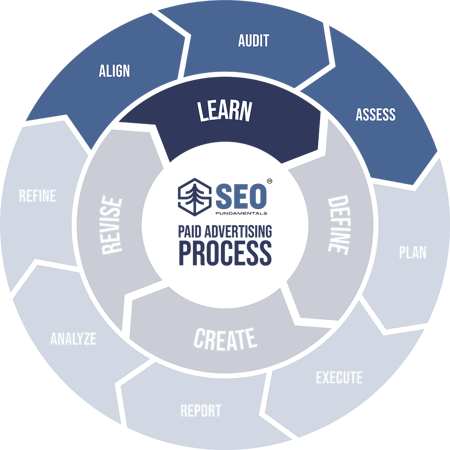 PPC Process - Learn